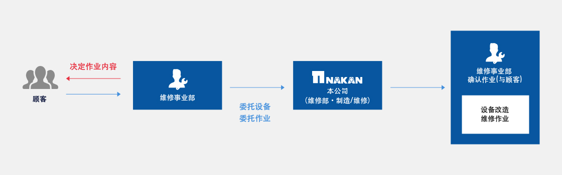 项目流程示意图